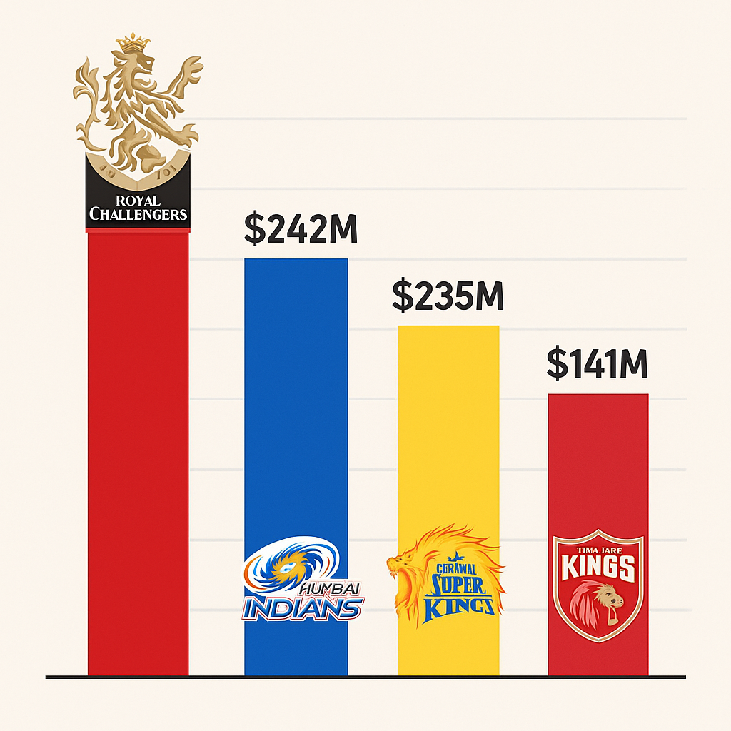 IPL 2025 Winner RCB ने पहली बार खिताब जीतकर मुंबई और चेन्नई को पीछे छोड़ा, ब्रांड वैल्यू में सबसे आगे, पंजाब किंग्स की ग्रोथ भी जबरदस्त।